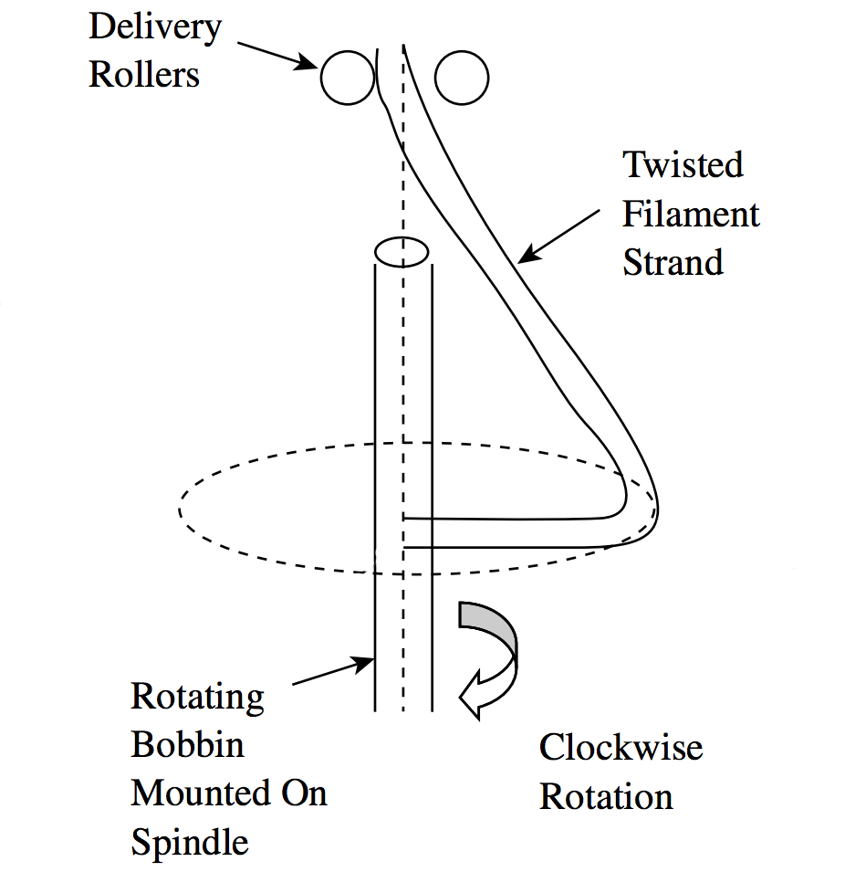 Description: Ring Spinning