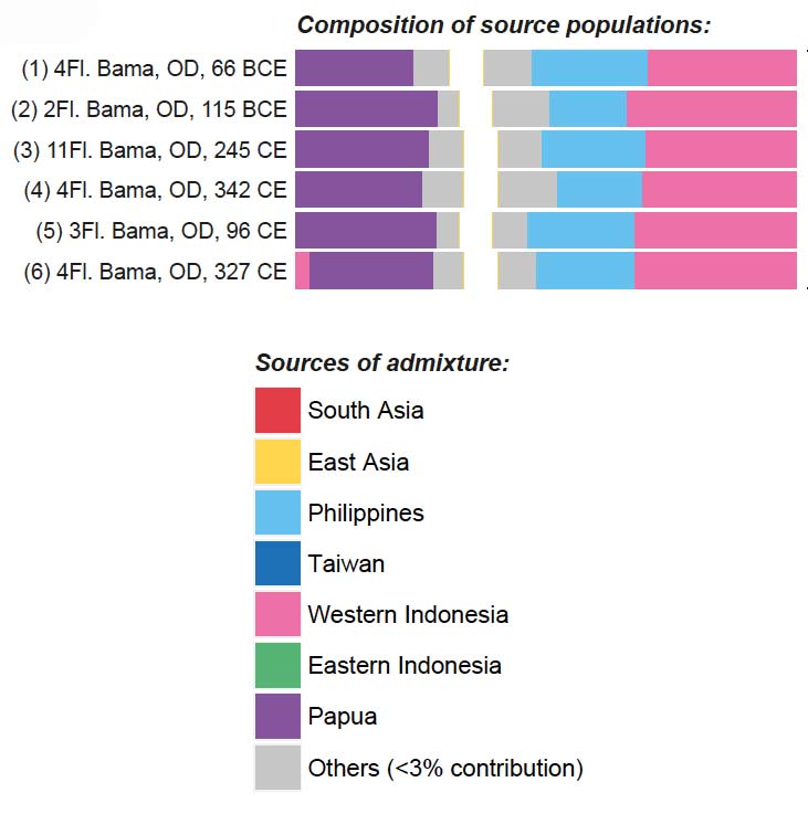 Description: The genetic admixture of samples of DNA from Bama