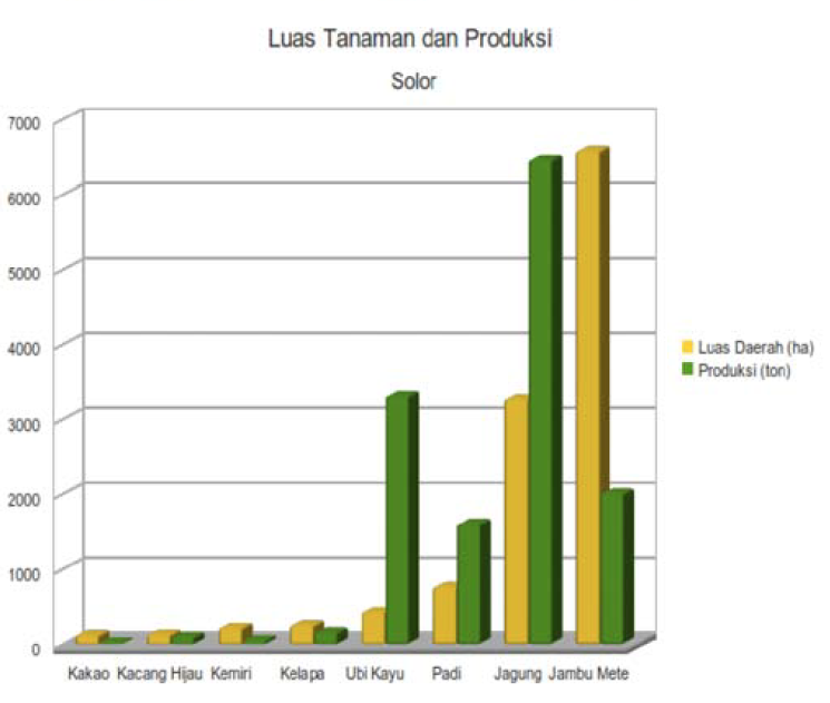 Description: Crop area and production